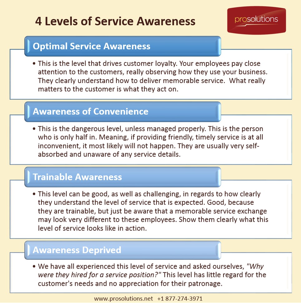 levels of awareness