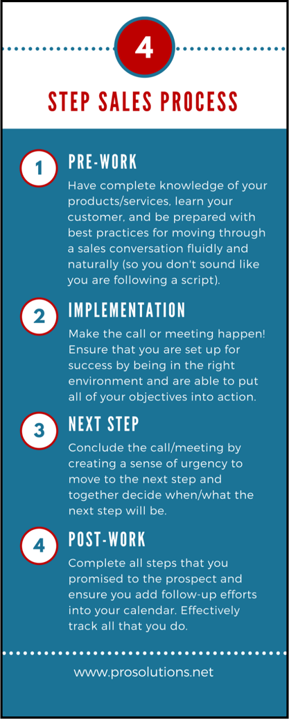 ProSolutions 4 Step Sales Process.png