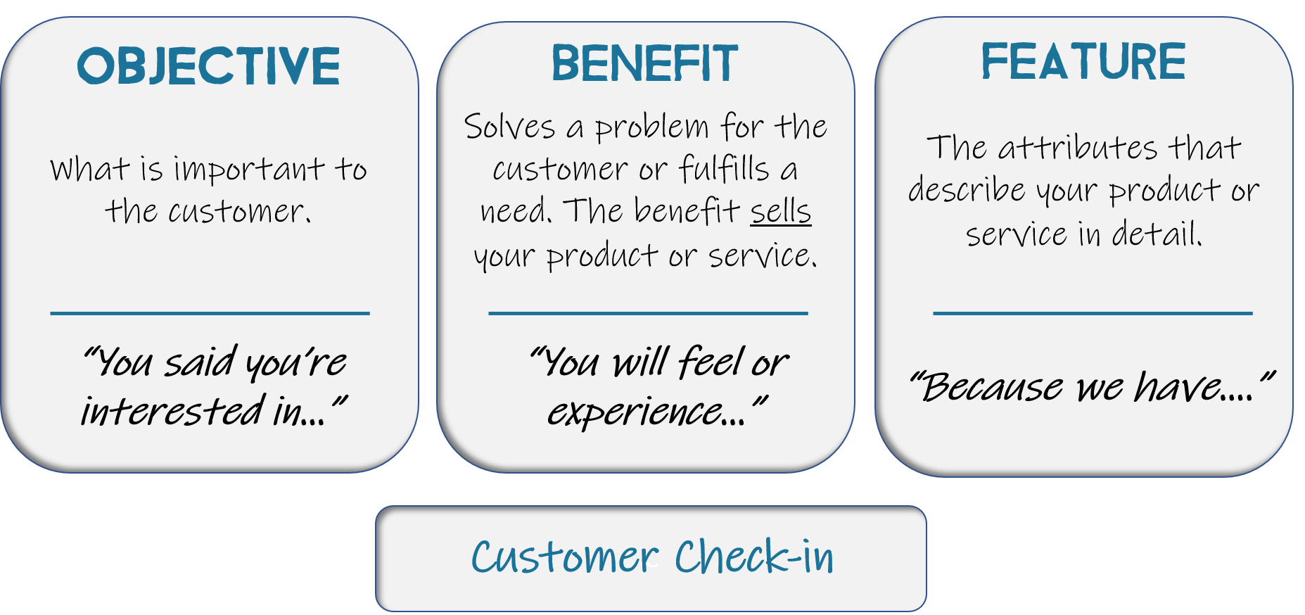 Unlocking the Power of "Why": A Guide to Selling Your Product Through Features and Benefits